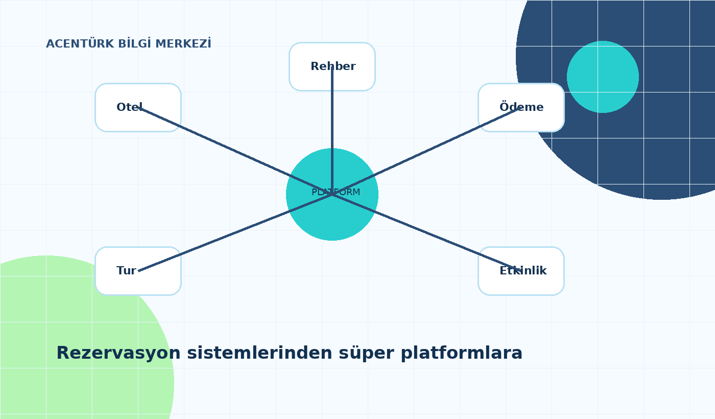 Rezervasyon Sistemlerinden Süper Platformlara: Turizm Teknolojilerinin Evrimi